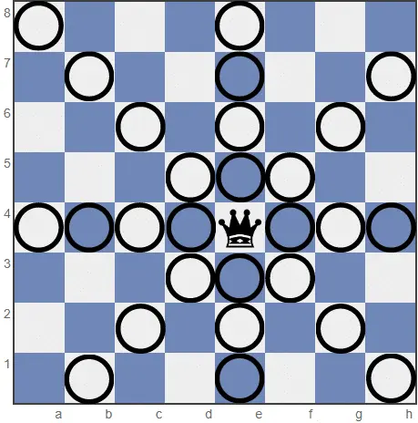 Movement of Queen on a Chessboard